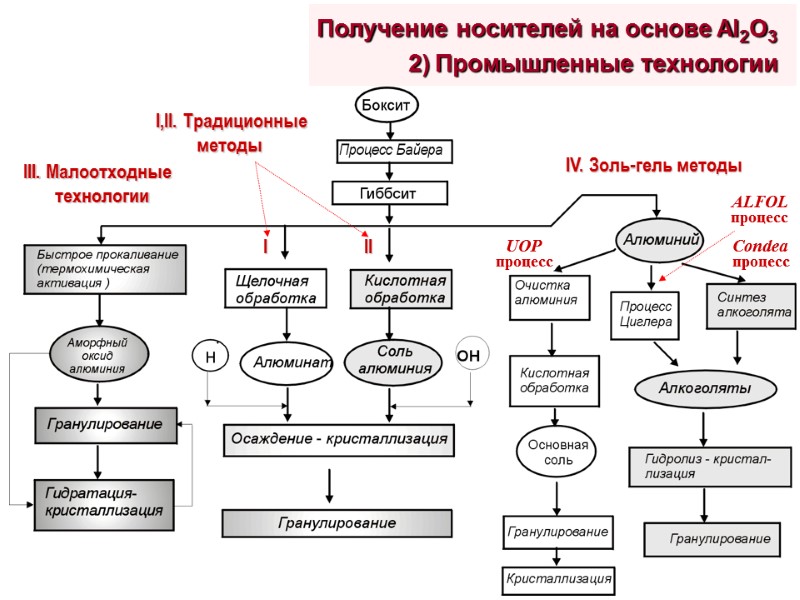 Получение носителей на основе Al2O3         